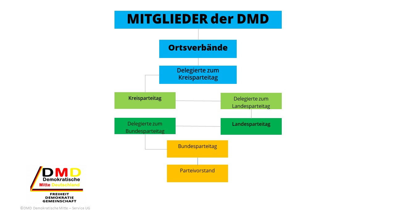 Aufbau Partei